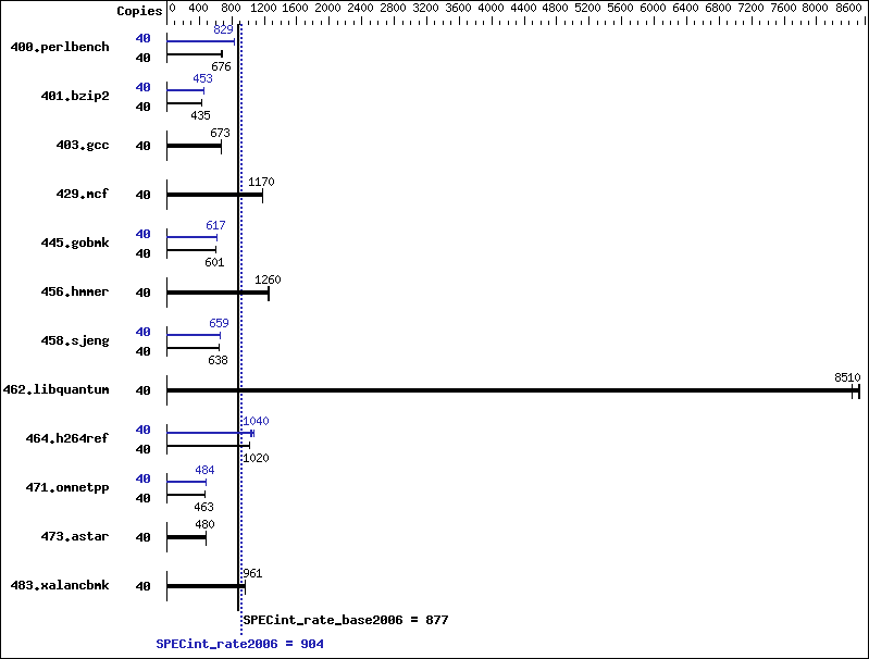 Benchmark results graph