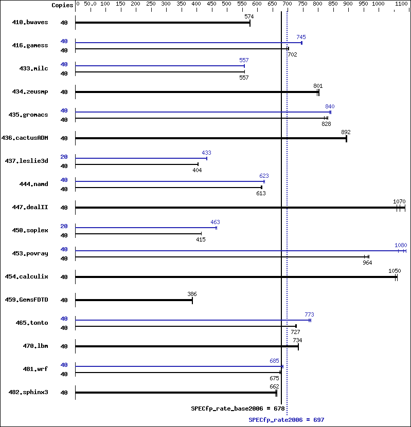 Benchmark results graph