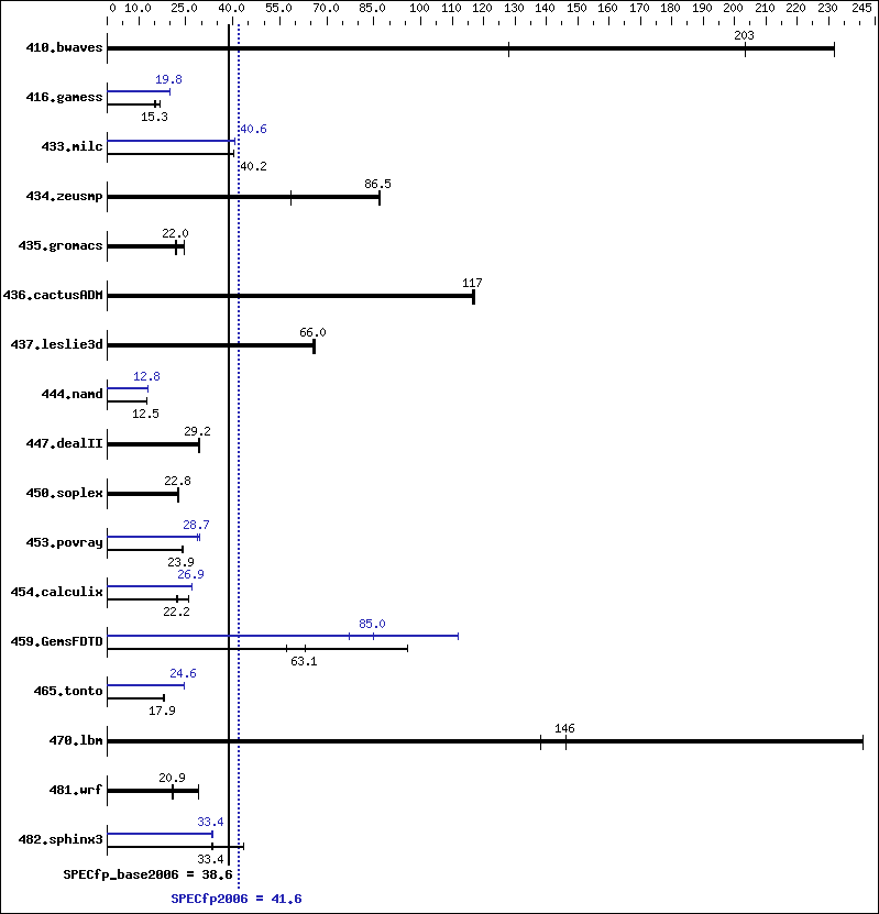 Benchmark results graph