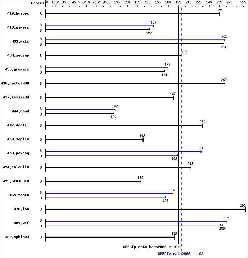 Benchmark results graph