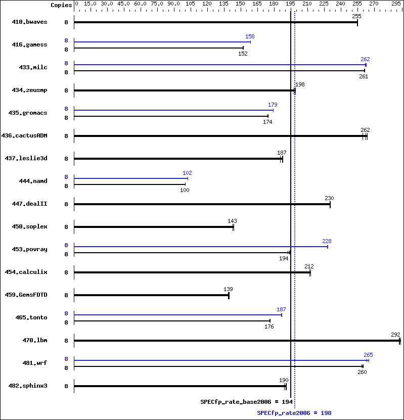 Benchmark results graph