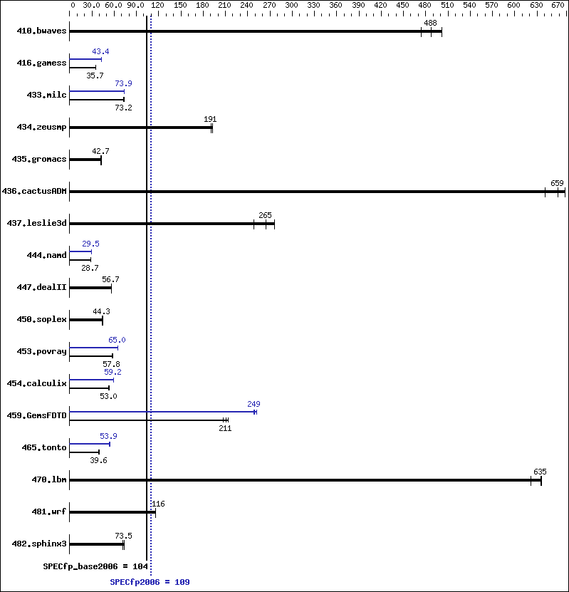 Benchmark results graph