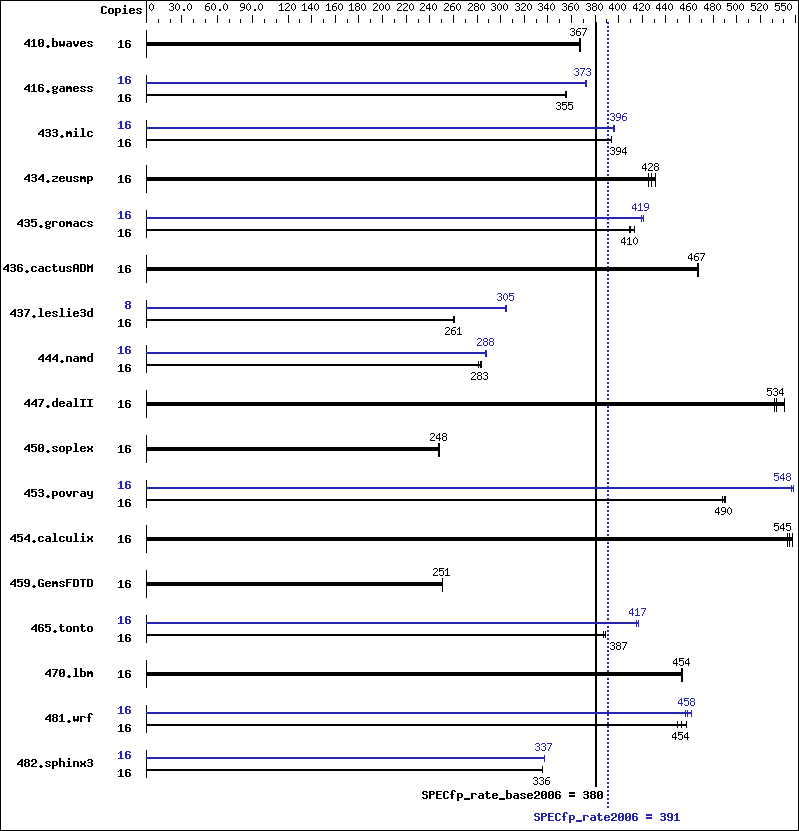 Benchmark results graph