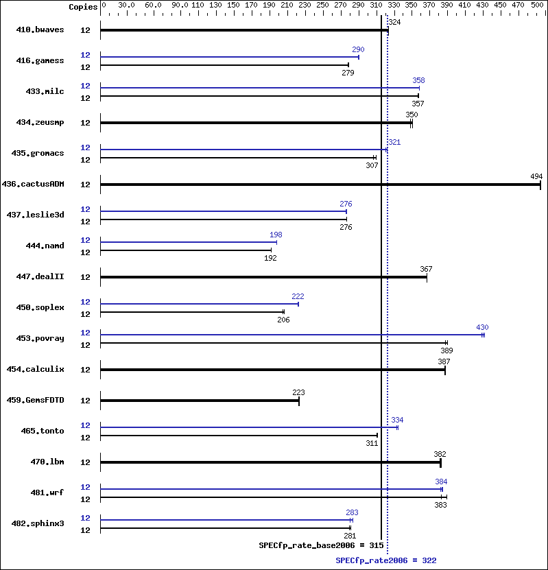 Benchmark results graph