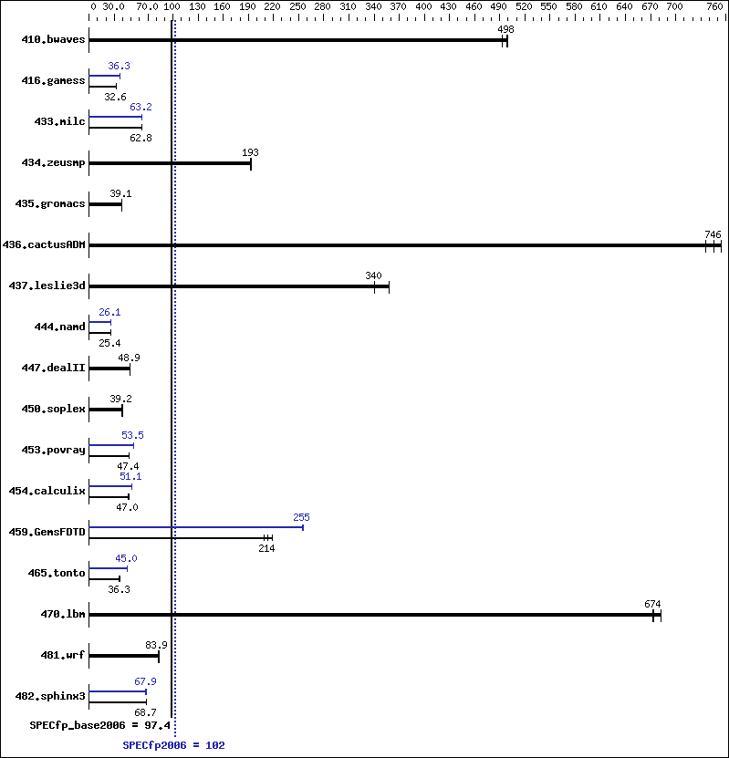 Benchmark results graph