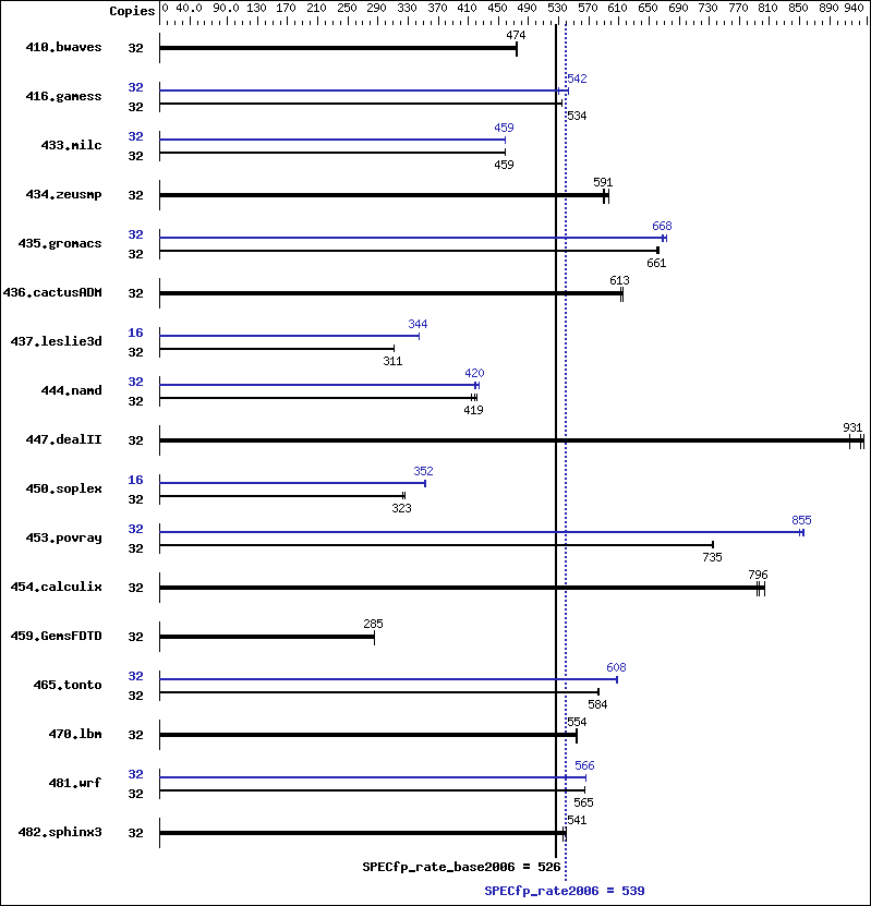 Benchmark results graph