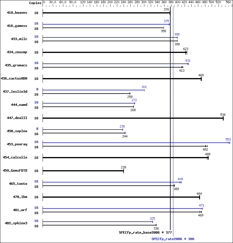 Benchmark results graph