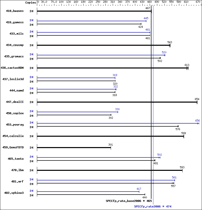 Benchmark results graph