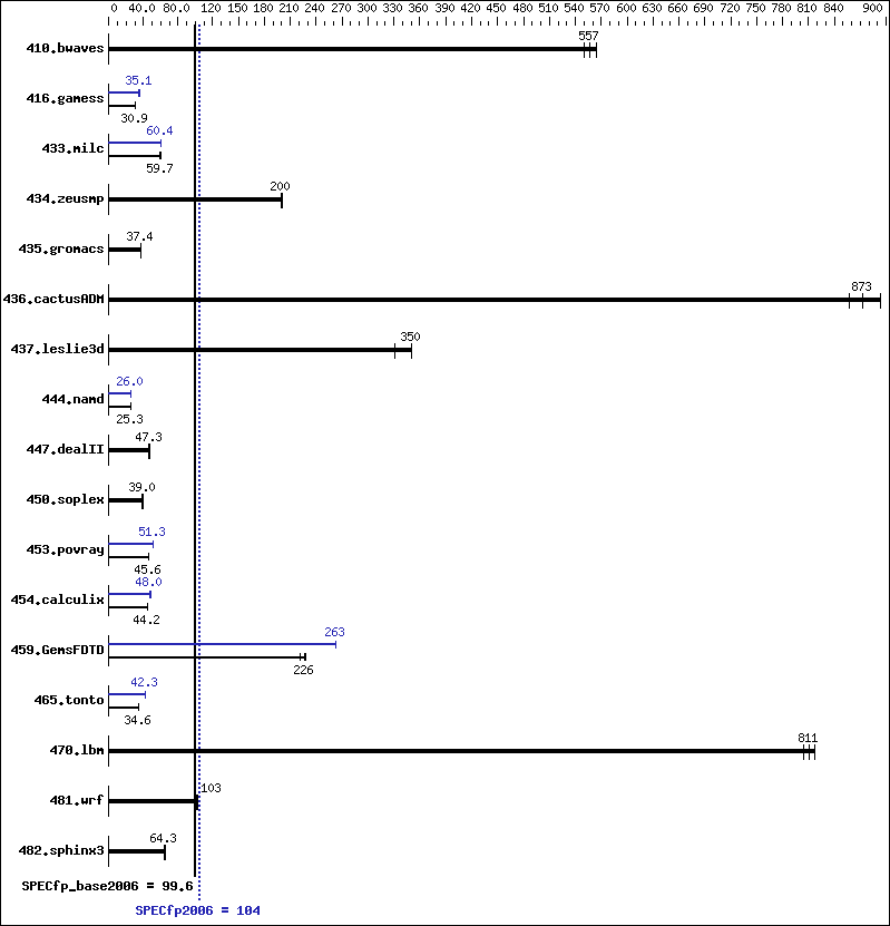 Benchmark results graph