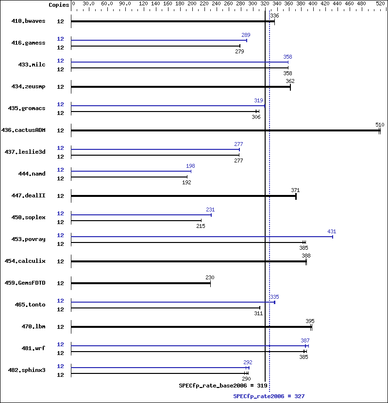 Benchmark results graph