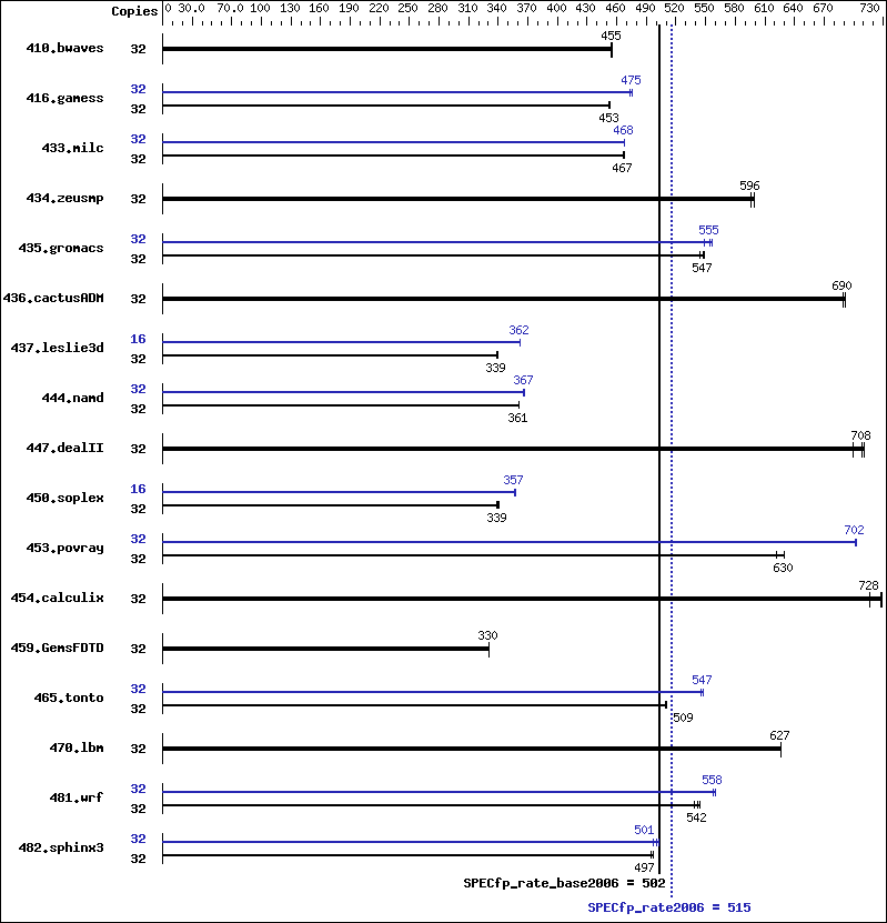 Benchmark results graph