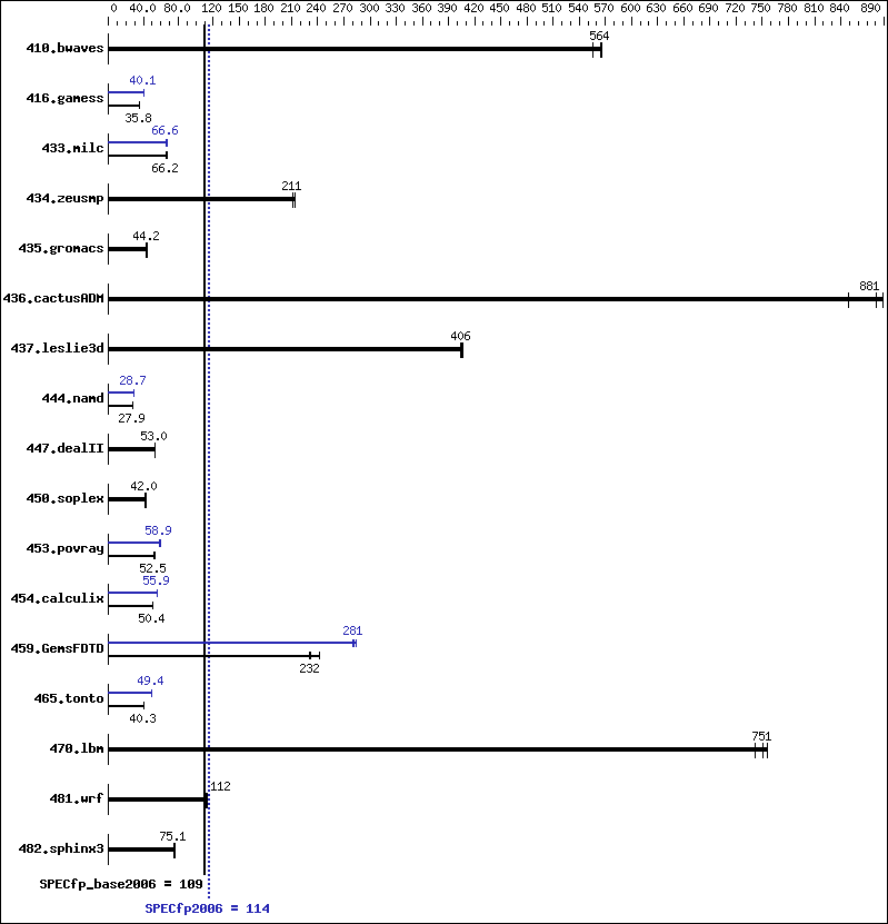 Benchmark results graph