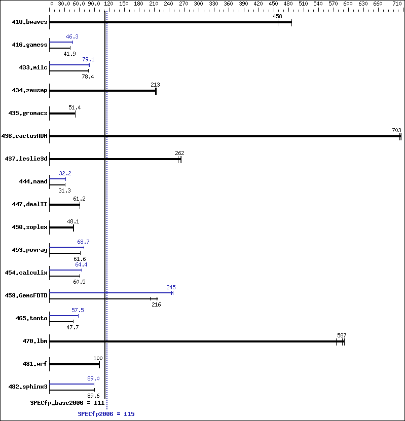 Benchmark results graph