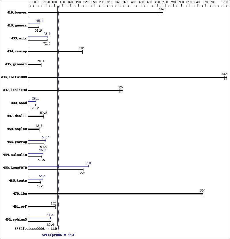 Benchmark results graph