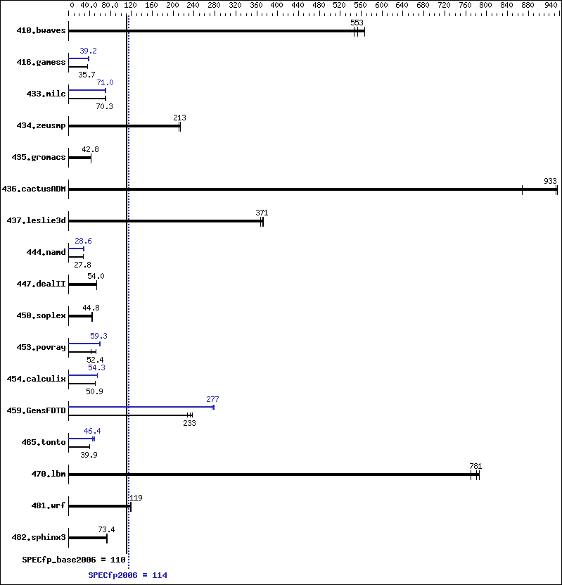 Benchmark results graph