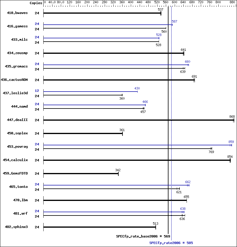 Benchmark results graph