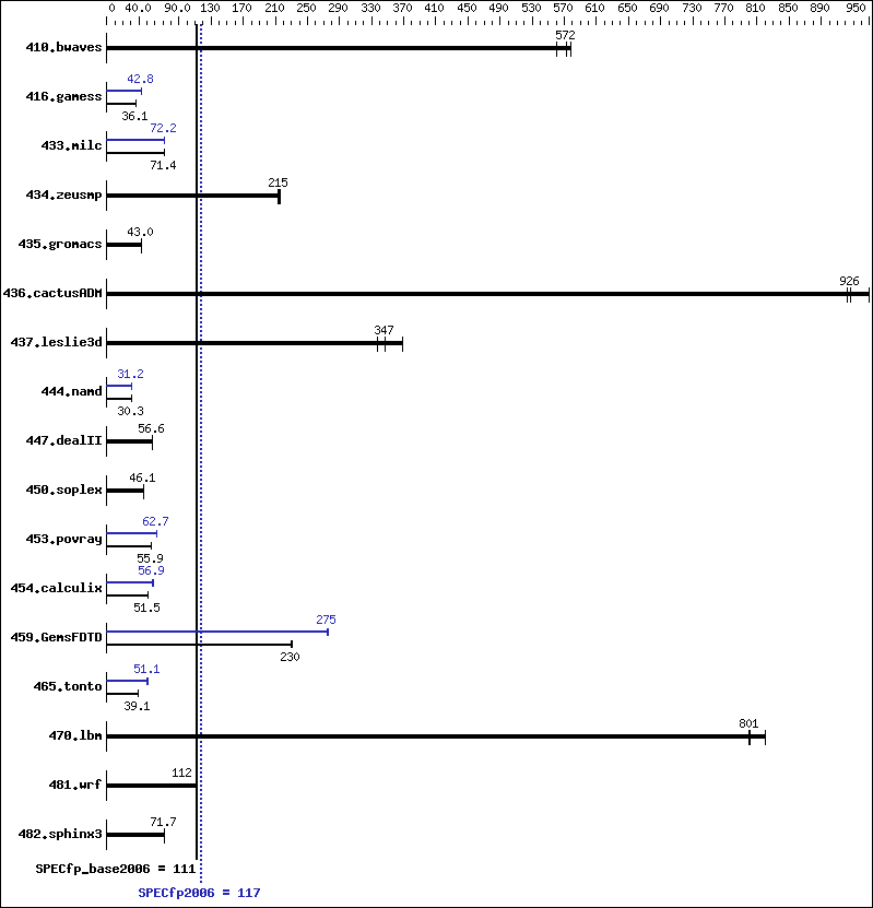 Benchmark results graph