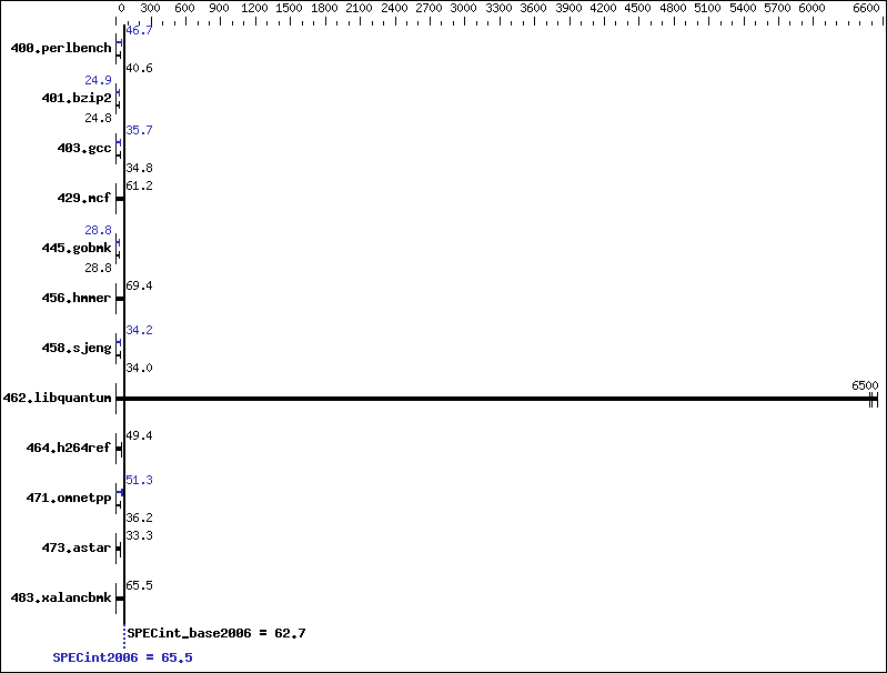 Benchmark results graph