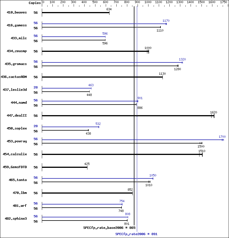 Benchmark results graph