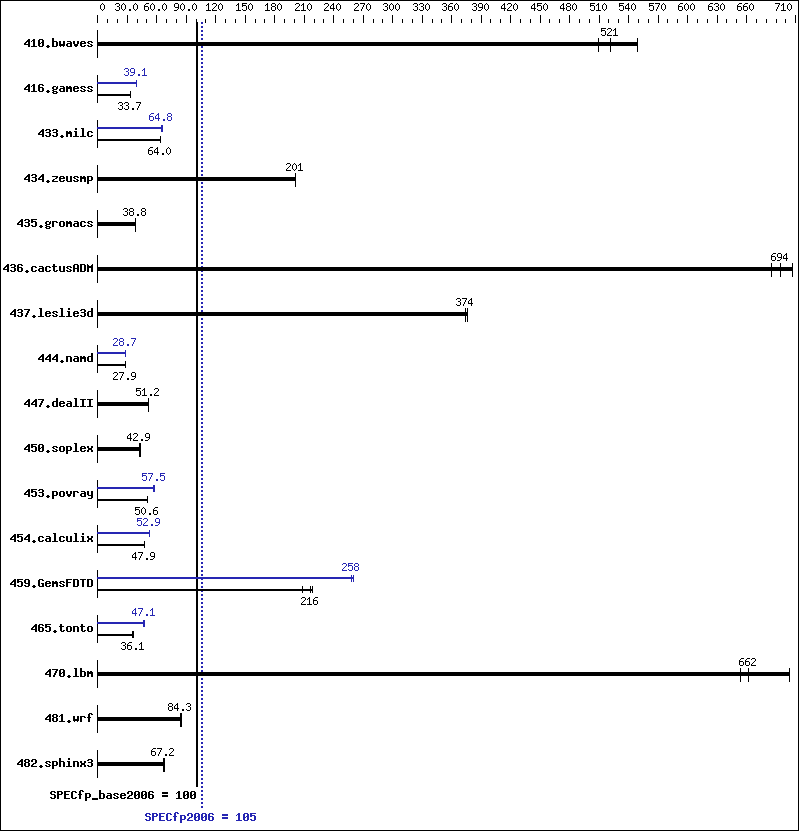 Benchmark results graph