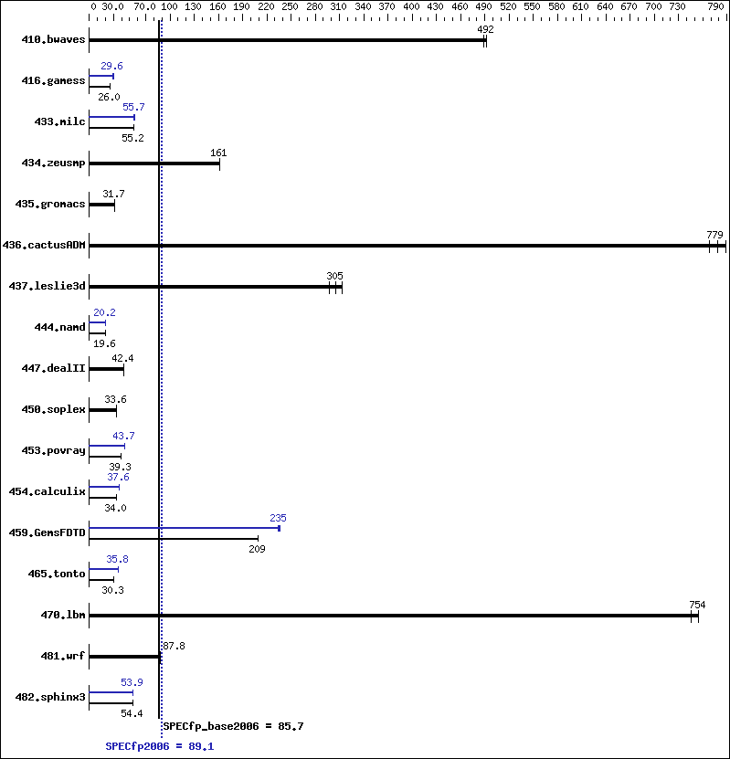 Benchmark results graph