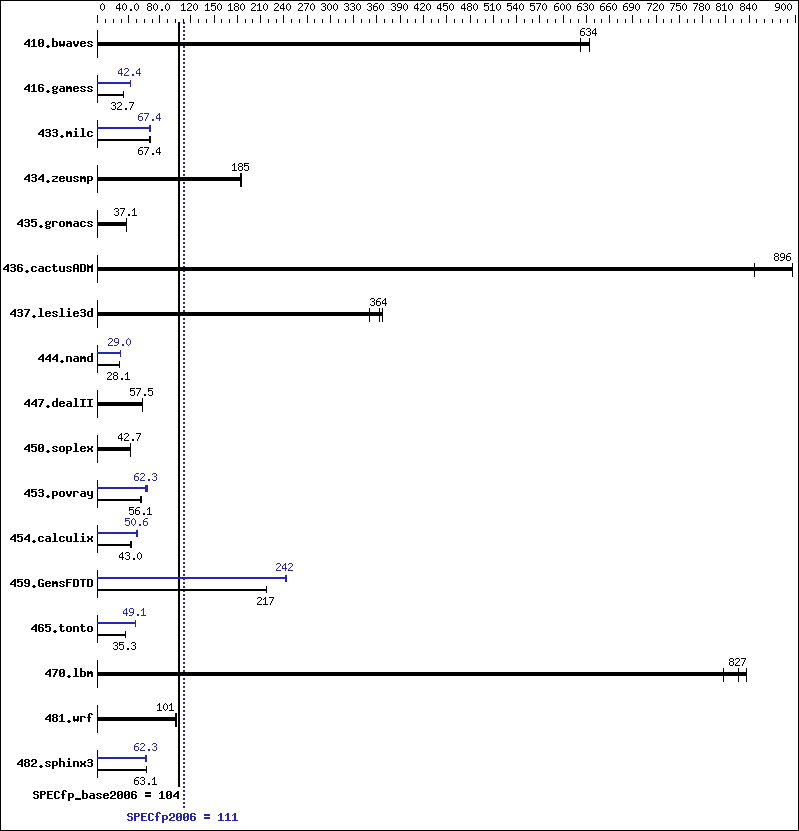 Benchmark results graph