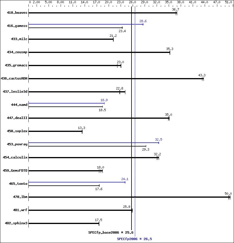 Benchmark results graph