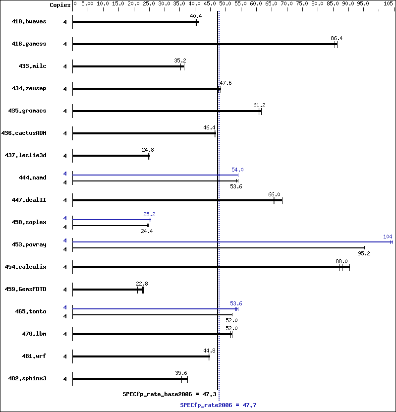 Benchmark results graph