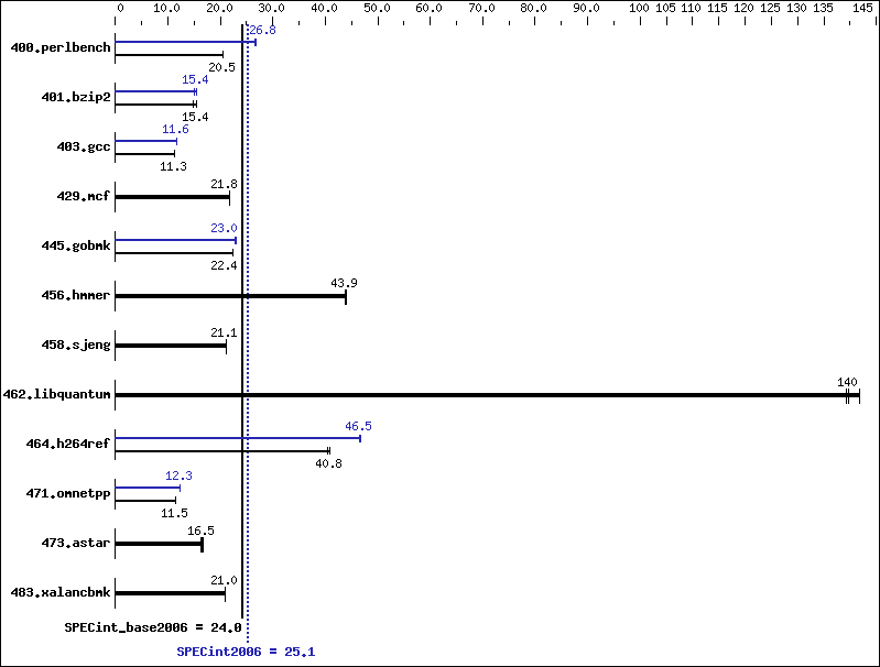 Benchmark results graph