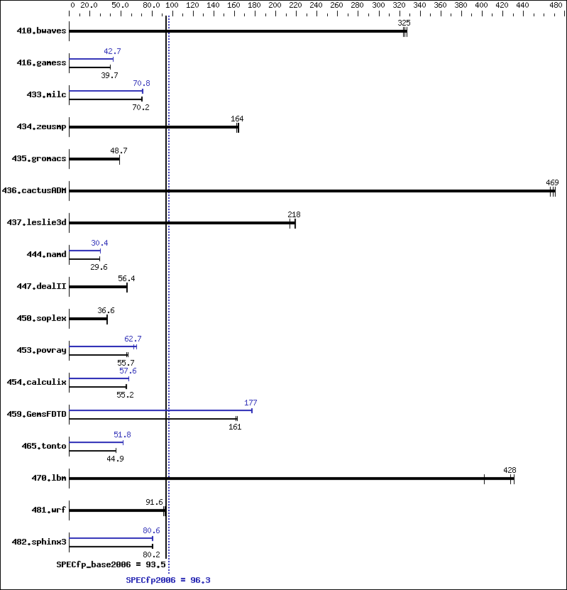 Benchmark results graph