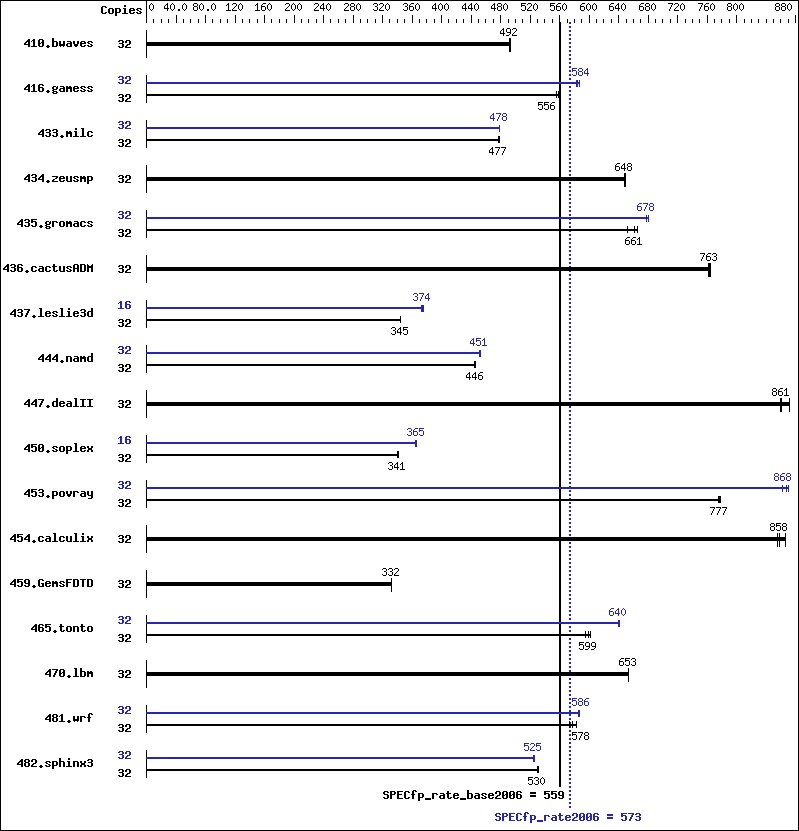 Benchmark results graph