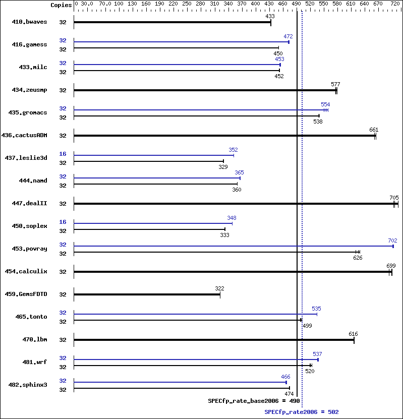 Benchmark results graph