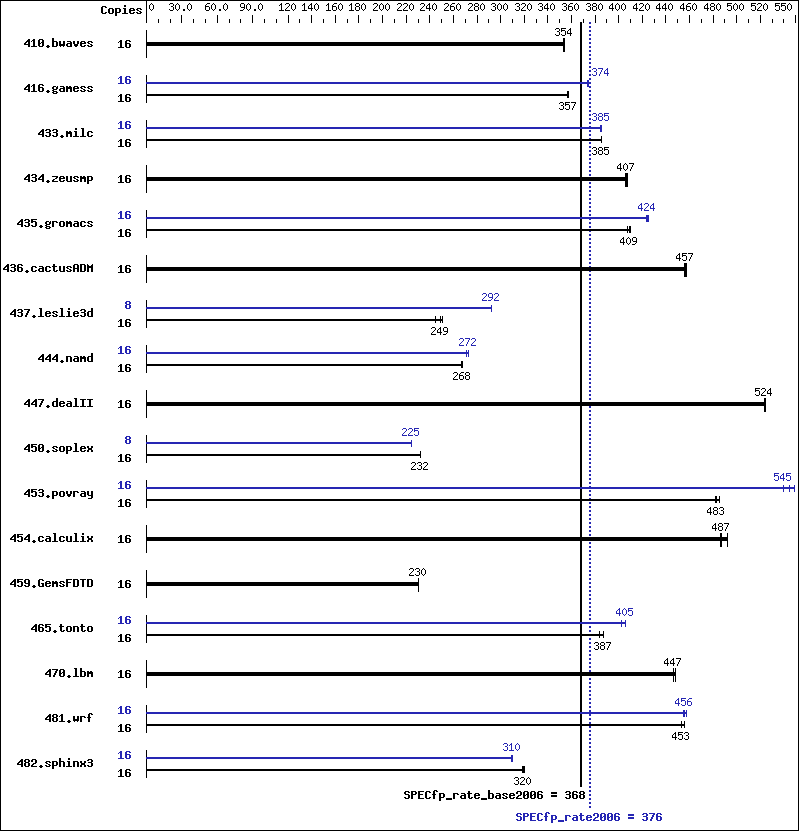 Benchmark results graph