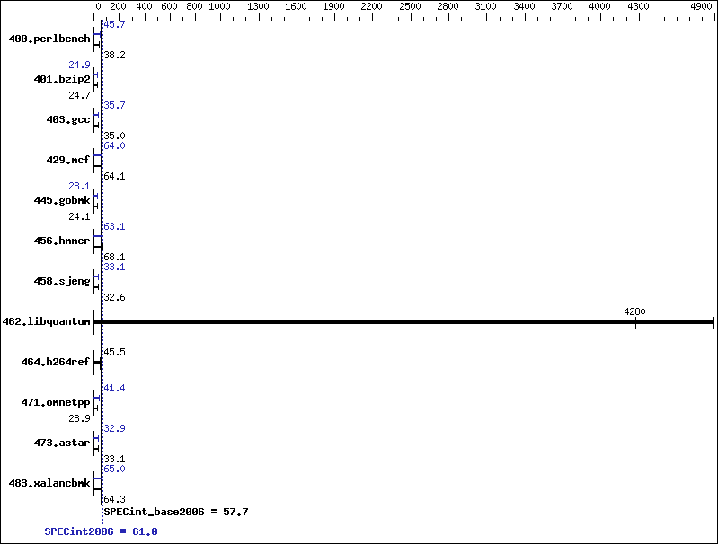 Benchmark results graph