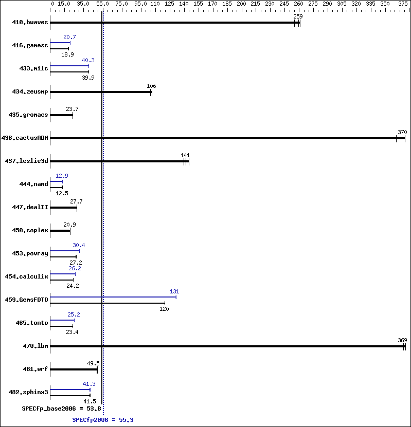 Benchmark results graph