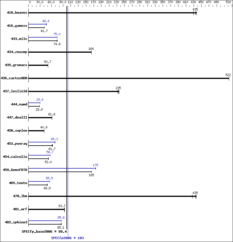 Benchmark results graph