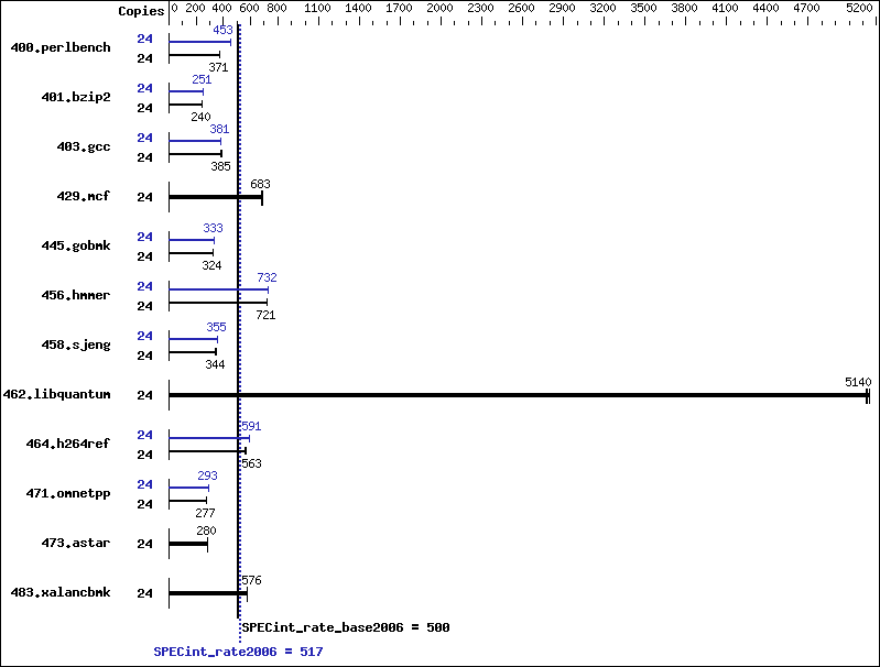 Benchmark results graph