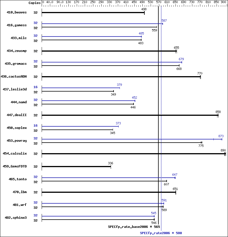 Benchmark results graph