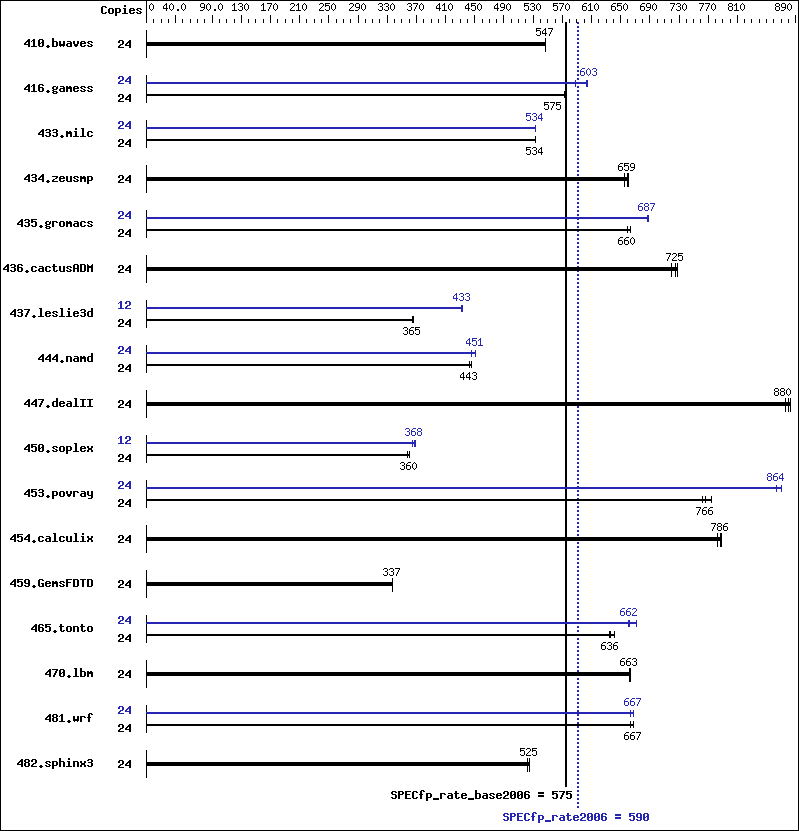 Benchmark results graph