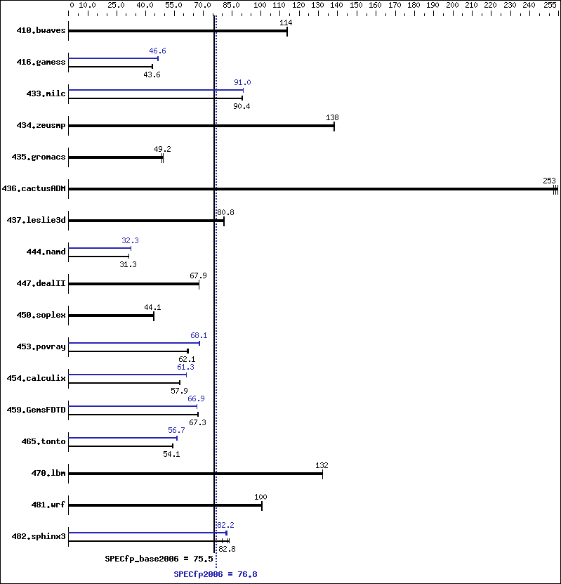 Benchmark results graph