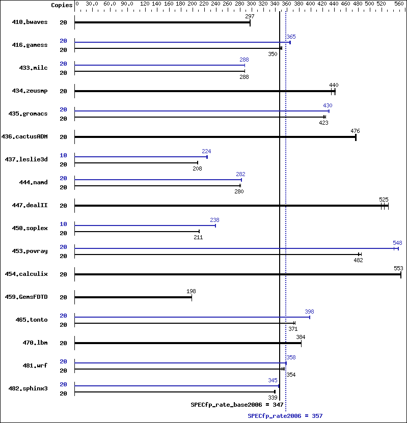 Benchmark results graph