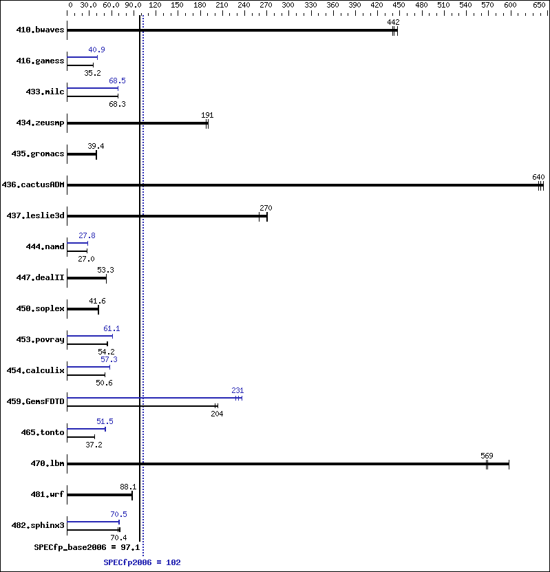 Benchmark results graph