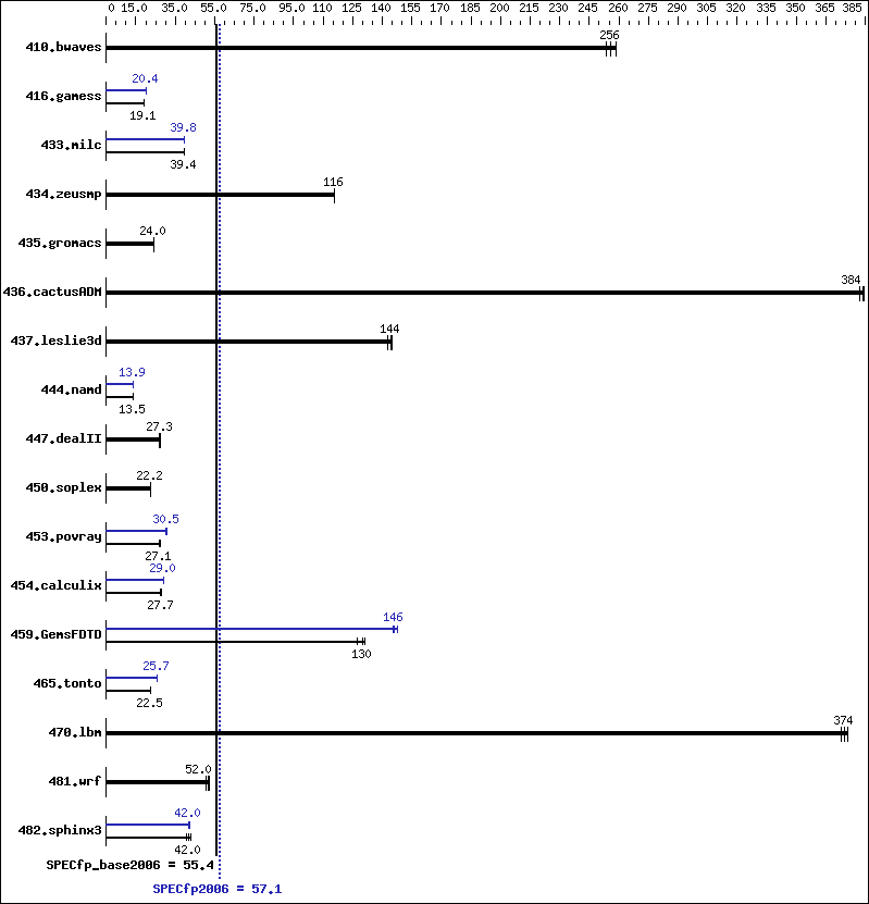 Benchmark results graph