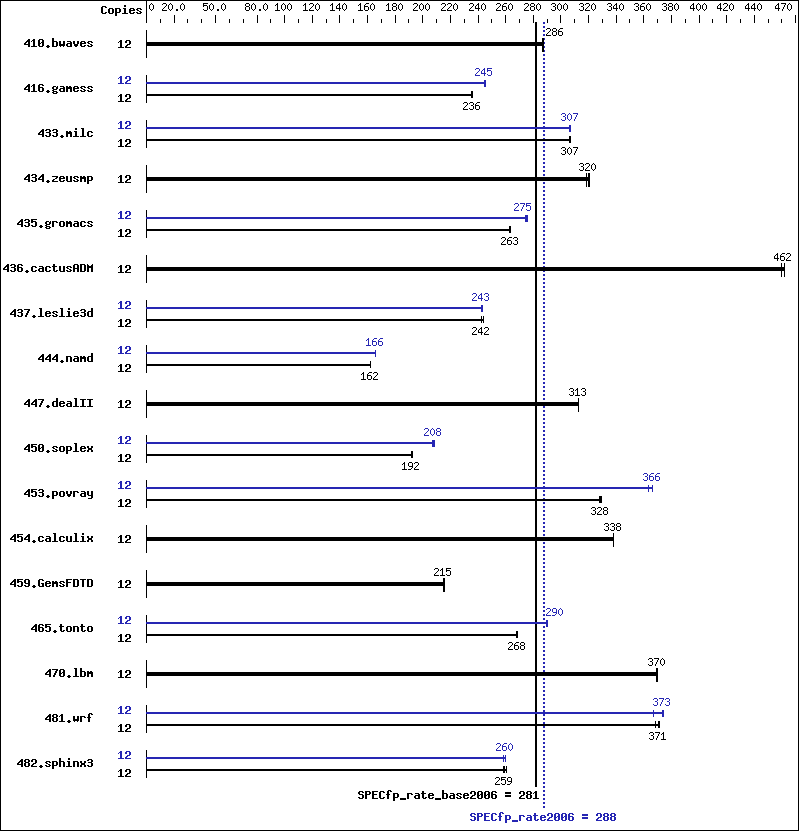 Benchmark results graph