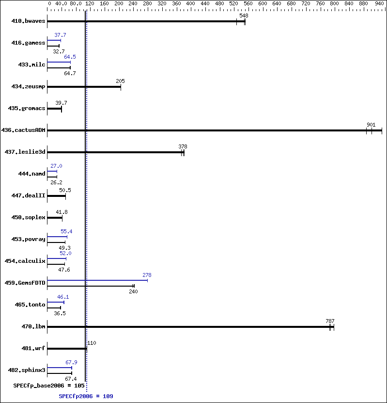 Benchmark results graph