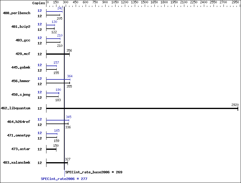 Benchmark results graph