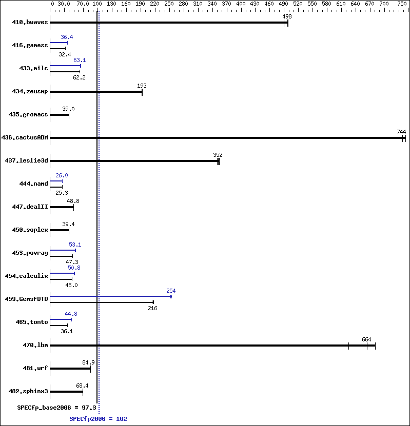 Benchmark results graph