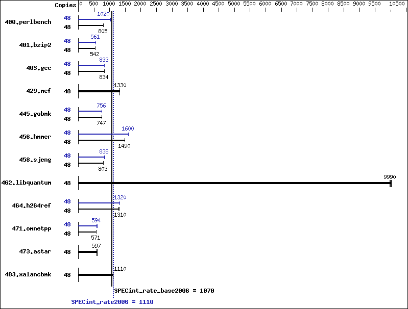 Benchmark results graph