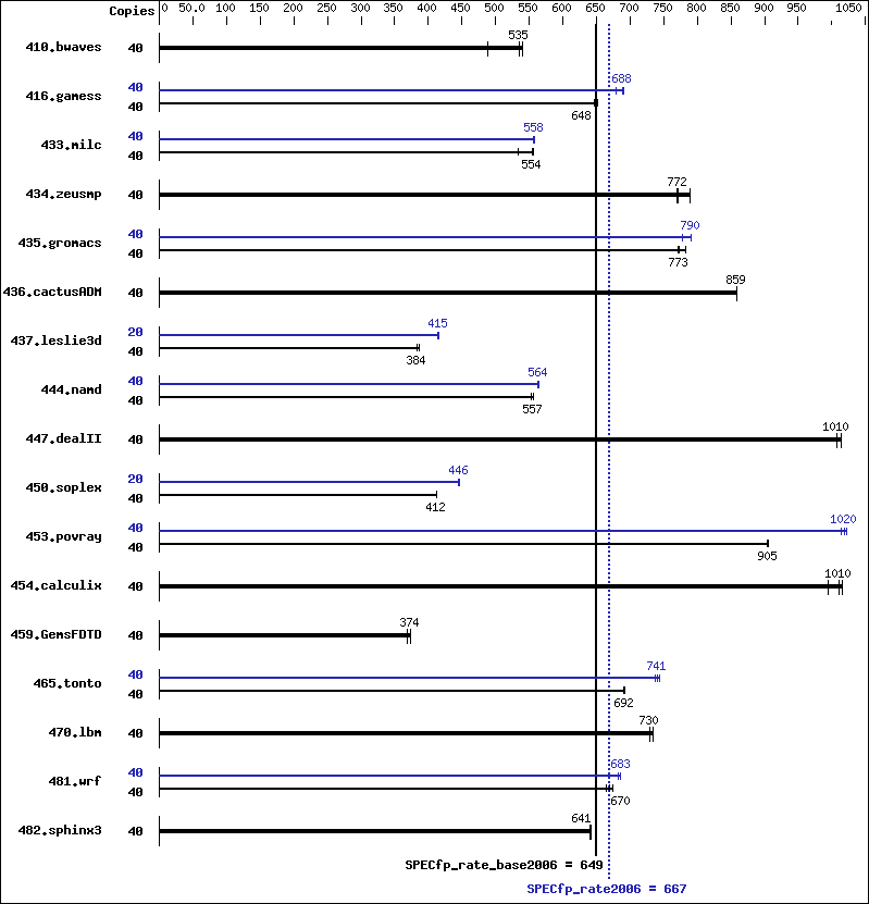 Benchmark results graph