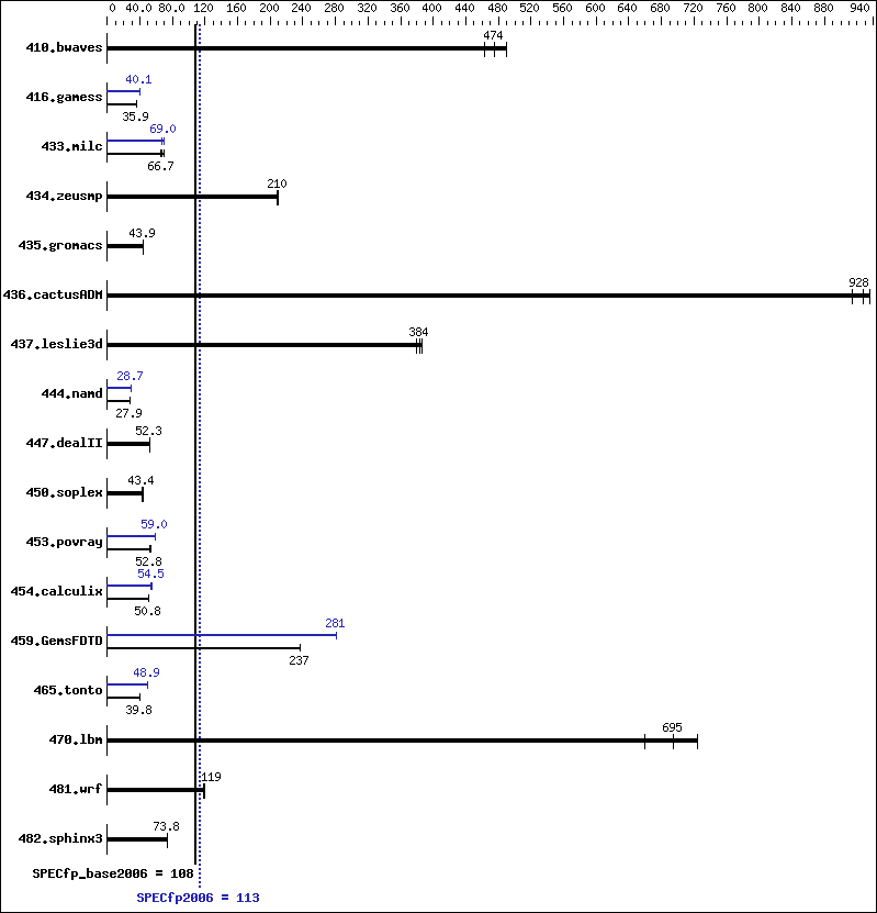 Benchmark results graph